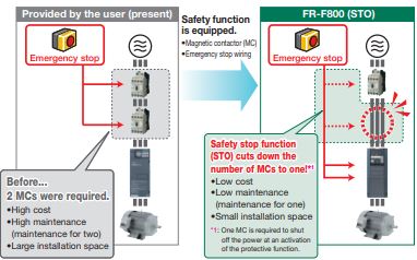 Improved System Safety with Mitsubishi frequency inverter FR-F800 series. 