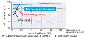Energy Saving with Mitsubishi inverter FR-F800 series.