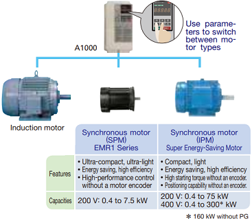 Switch easily between Yaskawa drive A1000 series motor types with a single parameter setting
