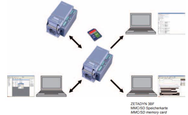 ZIEHL-ABEGG frequency inverter ZETADYN 3BF series and MMC/SD memory card.