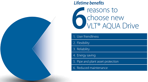 6 reasons to choose new Danfoss VLT Aqua frequency inverter FC 202 series