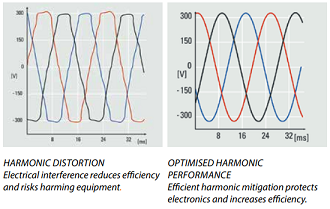 Danfoss VLT HVAC Drive FC 102 harmonic distortion vs optimised harmonic performance