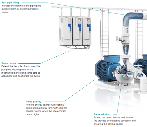 Secure energy efficient flow of water and wastewater in your ABB vfd ACQ580 series pumping solutions