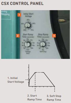 Control made easier with AuCom soft starter CSX series.