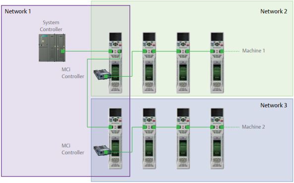 Emerson vfd Unidrive M700 series Machine controllers: MCi200, MCi210 and SI-Applications Plus.