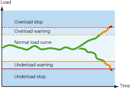 Motor load monitoring