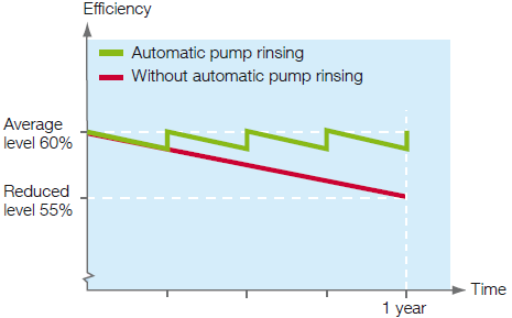 Automatic pump rinsing increases efficiency
