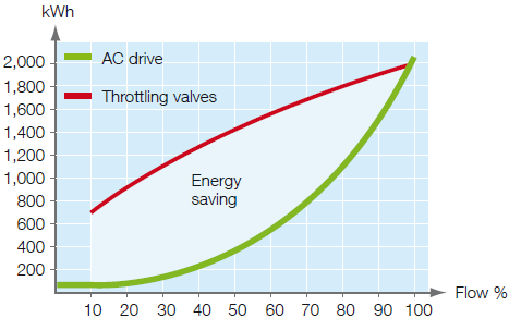 Speed control offers considerable energy savings