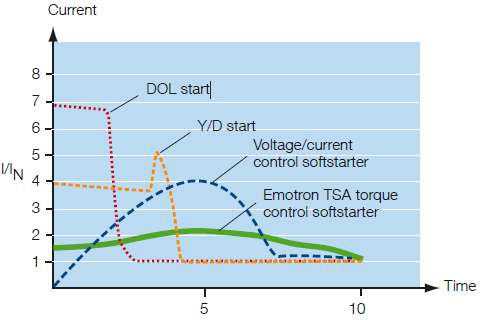 3-phase torque control
