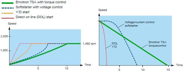 Emotron TSA torque control