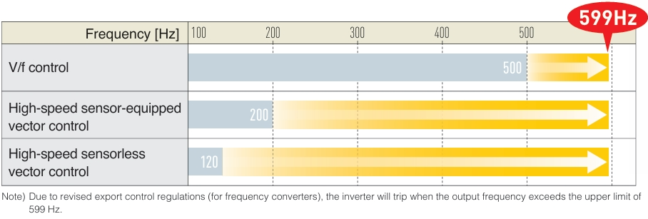 Faster operating speeds