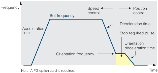 Orientation function Orientation function