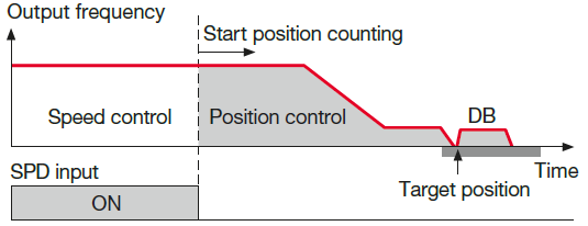 Simple positioning control 