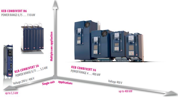 KEB Combivert F6 Compact frequency inverter.