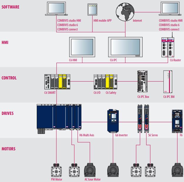 KEB frequency inverter Combivert G6 series system overview.