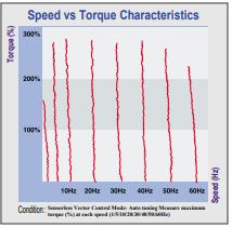 LS frequency inverter iG5A series Speed vs Torque Characteristics