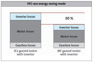 VFC-eco energy saving mode on Lenze frequency inverter 8400 HighLine series.