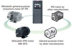 Mitsubishi drive FR-800 series is supporting operations of various motors.