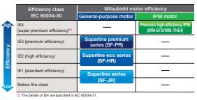 Energy Saving Mitsubishi vfd FR-F800 series with High-Efficiency Motor.