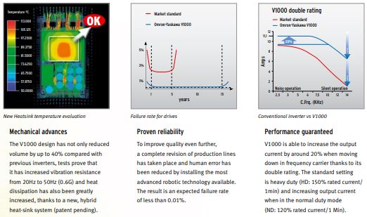 Features of the Omron V1000 series frequency inverter