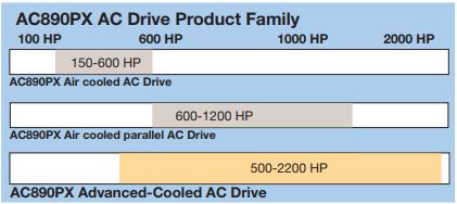 Parker AC890PX series high power modular AC drive with advanced cooling technology.