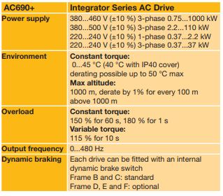 Parker integrator series AC drive AC690+ series overview.