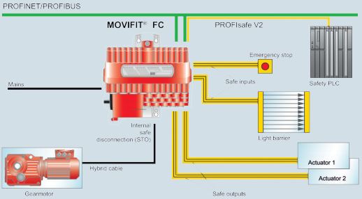 Safety technology is integrated in SEW Eurodrive vfd MOVIFIT FC series as a matter of course.