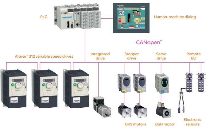 One connection, one software tool to program the PLC and configure the Schneider Electric frequency inverter series Altivar 312 