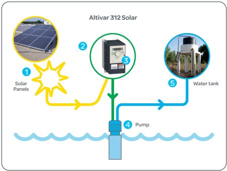 Schneider Electric drive Altivar 312 Solar series is easy to install