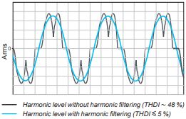 Harmonic filtering system in Schneider Electric frequency inverter Altivar 61 Plus series