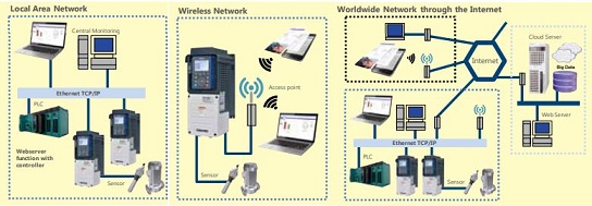 Toshiba vfd VF-AS3 series IoT Systems Solution.