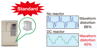 A DC reactor minimizes harmonic distortion, standard on Yaskawa drives A1000 series 22 kW and above
