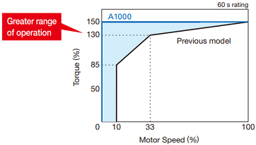 Comparing the speed control range - Advanced Open Loop Vector Control for PM with an IPM motor for Yaskawa drive A1000 series