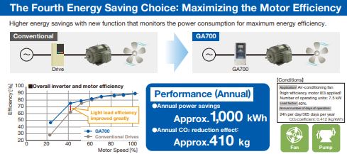 The Yaskawa AC drive GA700 series energy saving choice