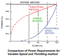Comparison of Power Requirements for Yaskawa drive P1000 series Variable Speed and Throtting method