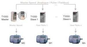Yaskawa drive T1000A series Synchronised Operation of multiple Motors.