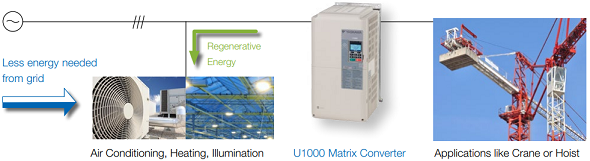 Yaskawa frequency inverter U1000 series has a built In Power Regeneration