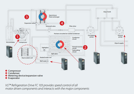 Danfoss VLT Refrigeration Drive FC 103 improves efficiency of compressors, condensers, evaporators and pumps