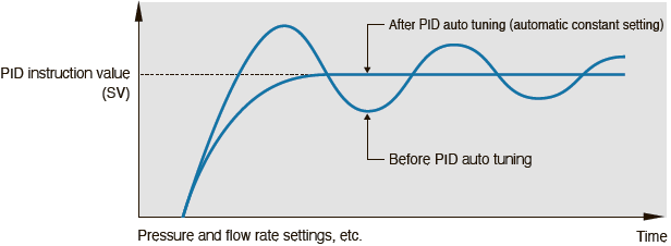 PID auto tuning function