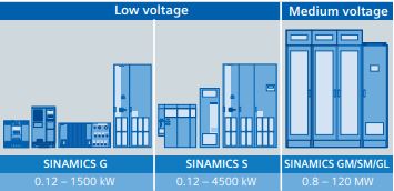 Siemens frequency inverter SINAMICS G110 series highlights.