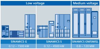 Siemens frequency inverter SINAMICS G120 series is modular, safe, reliable and energy-efficient.