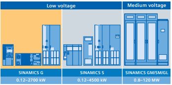 Siemens frequency inverter SINAMICS G120C series is for countless applications.