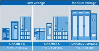 Siemens drive SINAMICS G120P series belongs to the SINAMICS vfd family of innovative, future-oriented drive solutions.