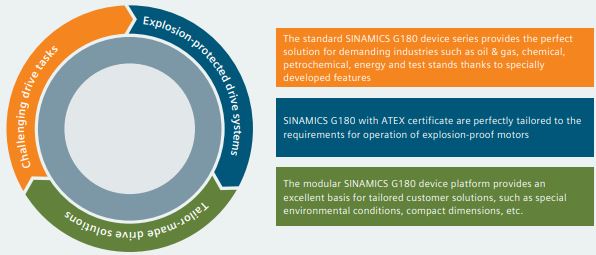 The optimum solution for you with Siemens drive SINAMICS G180 series.