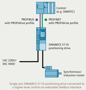 Siemens drive SINAMICS S110 series — One of the most universal and safest positioning drives.